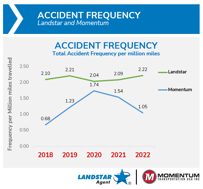 Momentum_Safest Trucking Companies_Accident Frequency Graph 2023