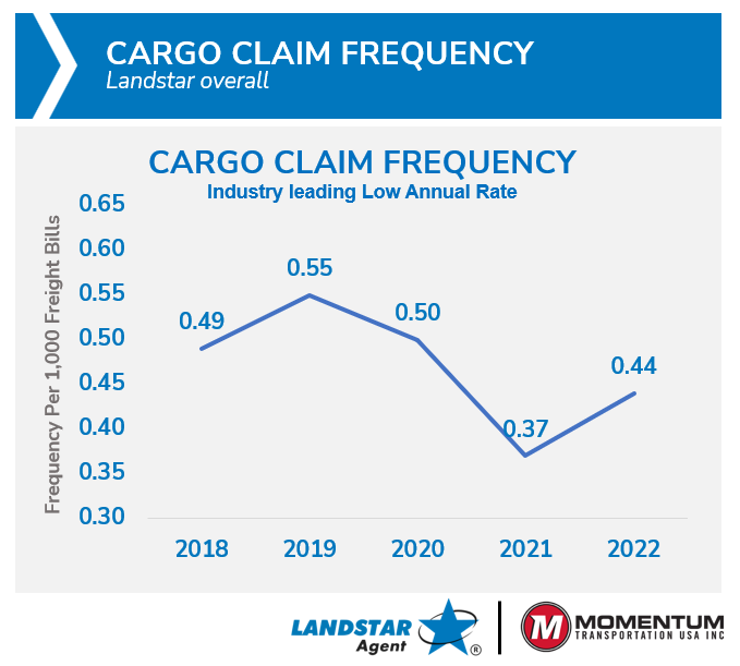 Momentum_Safest Trucking Companies_Cargo Claim Frequency Graph 2023