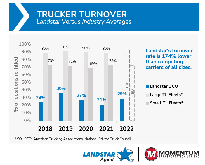 Trucker Turnover