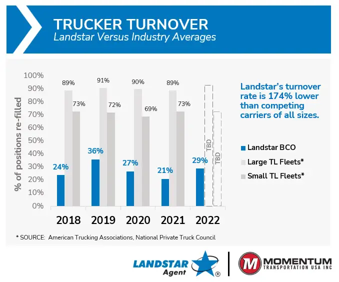 Momentum Trucker Turnover